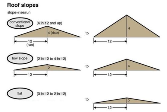 Minimum Roof Slope for Shingles