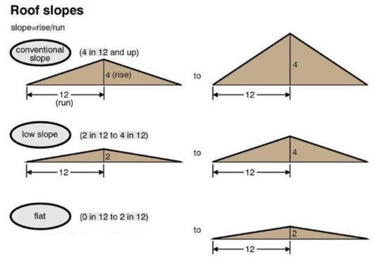 The Most Common Roof Pitch To Use For Houses