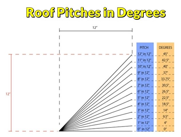 Roof Pitch In Degrees Design Guidelines Roof Trusses - vrogue.co