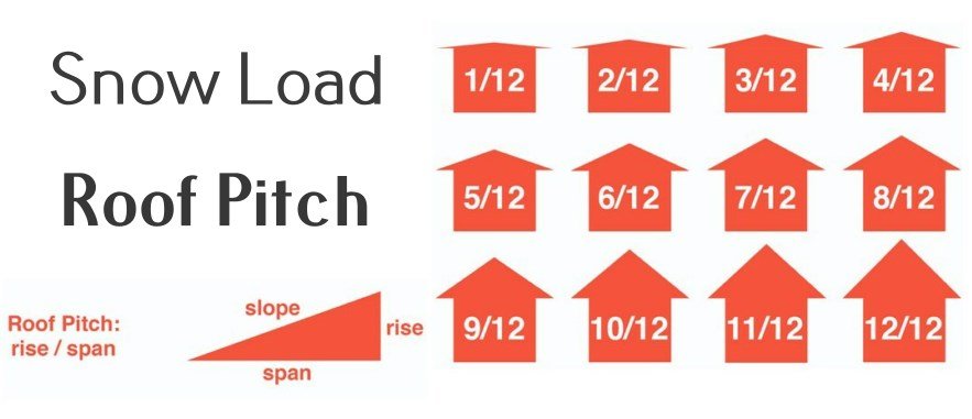 snow load roof pitch